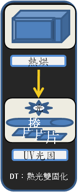 DT熱光雙固化