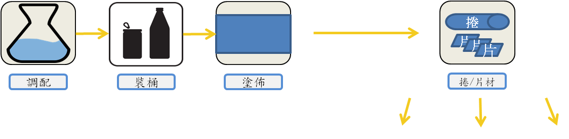 流程圖