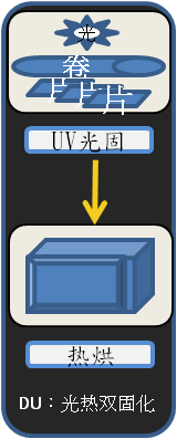 DU光热双固化