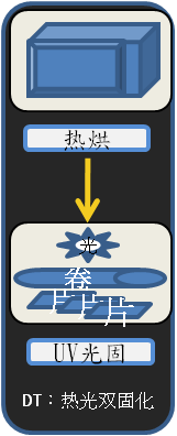 DT热光双固化